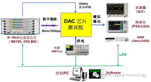 dac系统,数字模拟转换器的原理与应用