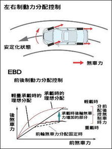 ebd系统,什么是EBD系统？——汽车制动安全的重要保障