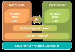 android系统解析,Android系统概述