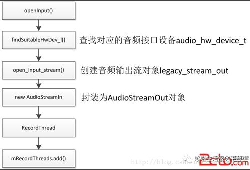 android 调用系统录音, 使用MediaRecorder进行录音