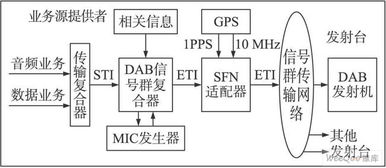 dab系统,数字音频广播的未来趋势