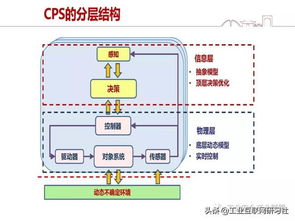 cps的系统,什么是CPS系统？