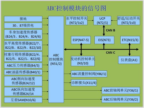 ABC系统,汽车操控与舒适性的完美结合