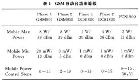 cdma系统的功率控制,关键技术解析