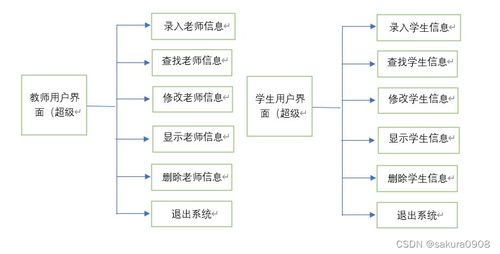 c语言写的学生管理系统,系统需求分析