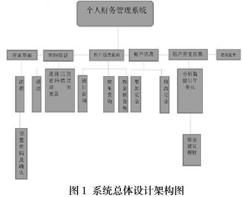 c 个人财务管理系统,C  个人财务管理系统的设计与实现