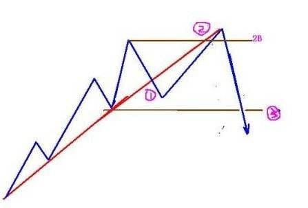 123法则交易系统,123法则和2b法则最详细