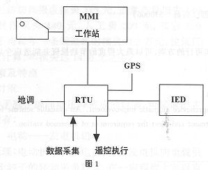 110kv变电站综合自动化系统,变电站综合自动化系统