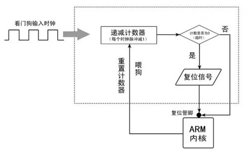 硬件看门狗 下载程序,确保系统稳定运行的关键技术