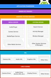 android系统层,Android系统层概述