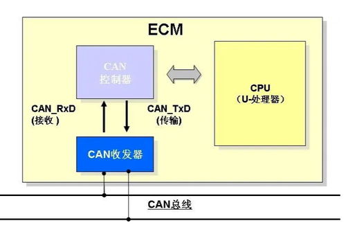 can通讯系统,汽车电子与工业自动化领域的通信利器