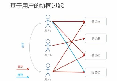 c   推荐系统,技术实现与案例分析