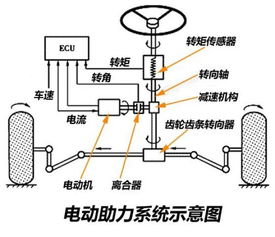eps电动转向系统,汽车转向技术的革新之路