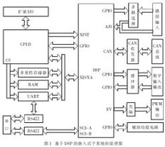 dsp系统和嵌入式系统,DSP系统概述