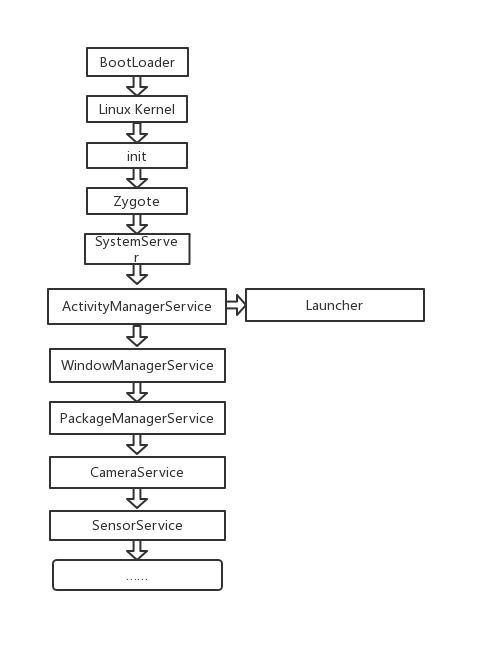 android 系统启动流程,Android系统启动流程概述