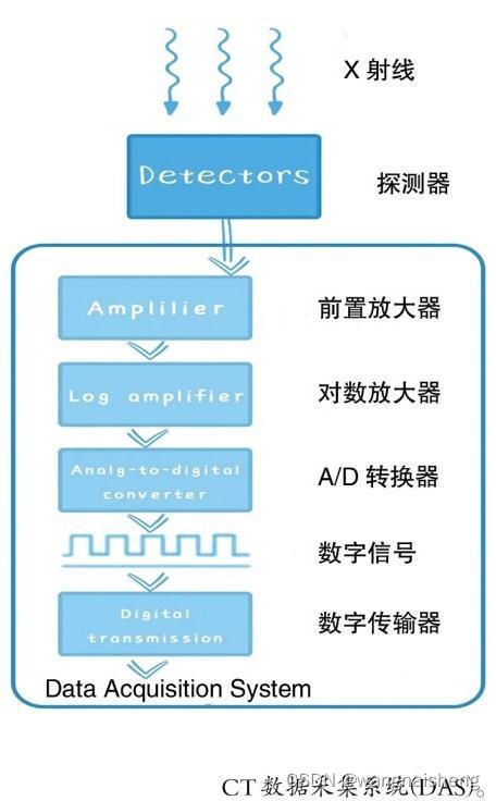 ct数据采集系统,CT数据采集系统的概述