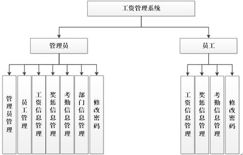 asp工资管理系统,系统需求分析