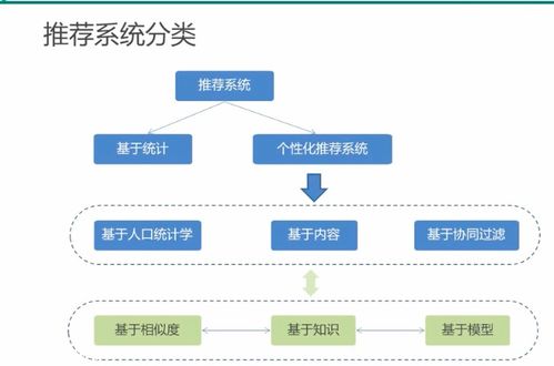 《推荐系统》,推荐系统概述