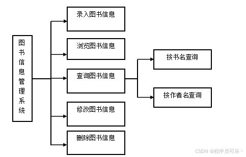 c语言编写图书管理系统,设计与实现