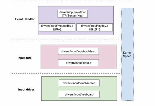 android input 子系统,Android Input子系统概述