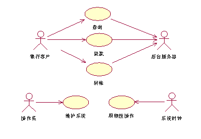 atm系统用例图,atm系统