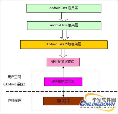 android的系统结构图,Android系统概述