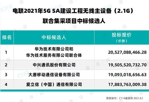 5g消息系统设备集采,推动5G消息服务发展新篇章