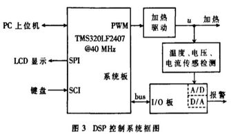 dsp温控系统