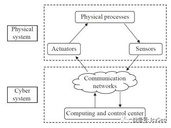 cps 信息物理系统,信息物理系统（CPS）概述