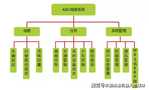 agv调度管理系统,AGV调度管理系统的设计与实施