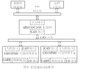 can嵌入式系统,嵌入式系统在CAN总线中的应用与优势