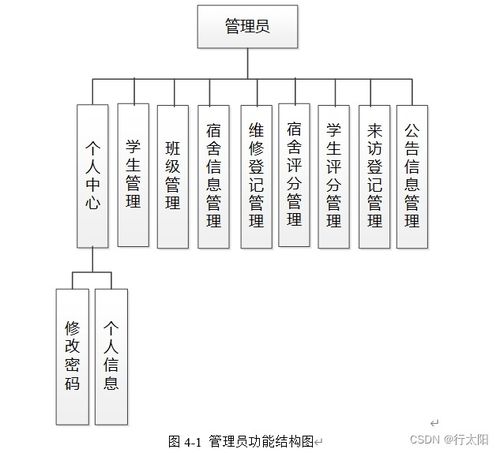 c 宿舍管理系统设计,宿舍管理系统设计概述