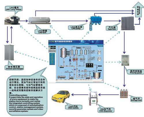 cng加气站控制系统,CNG加气站控制系统的概述