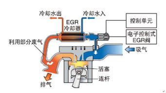 egr废气再循环系统,什么是EGR废气再循环系统？