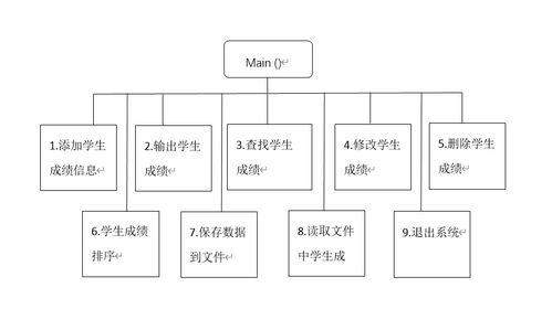 c 设计学生管理系统,二、系统需求分析