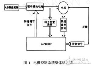 dsp电机控制系统,DSP电机控制系统概述