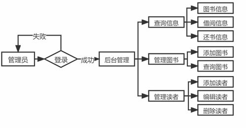 android图书馆管理系统,Android图书馆管理系统的设计与实现