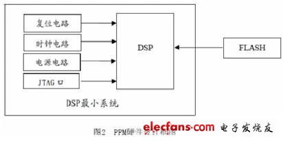 dsp最小系统,构建数字信号处理的基础