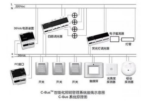 c-bus系统,智能化建筑的灵魂