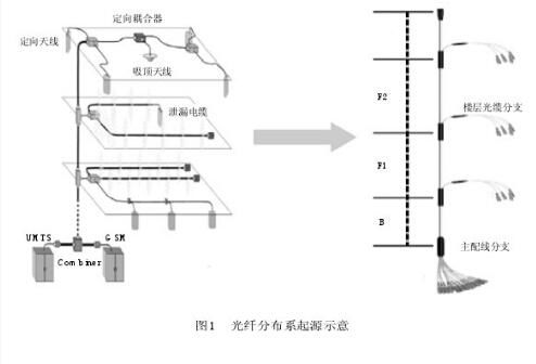 光纤分布系统,未来室内通信的基石