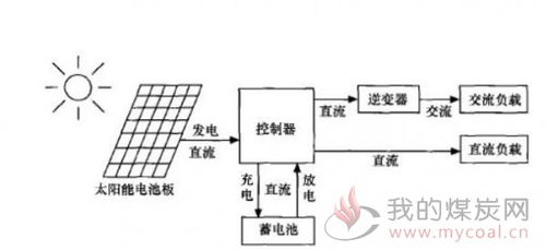 光伏发电系统的核心,光伏发电系统的核心组成与工作原理