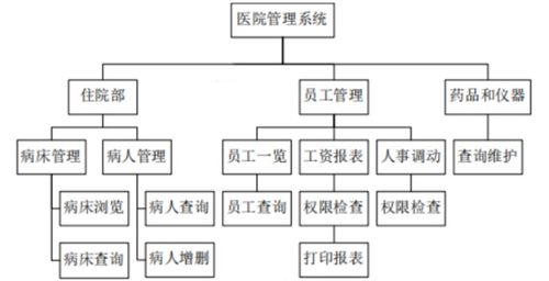 管理系统功能图, 功能图的基本概念