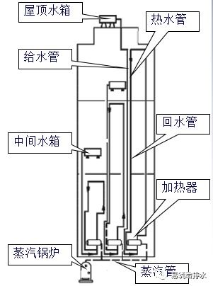 高层建筑热水系统,高层建筑热水系统的设计与优化