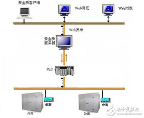 管理冷库系统,高效管理冷库，保障冷链物流品质