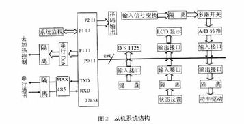 干燥控制系统,干燥控制系统的设计与优化