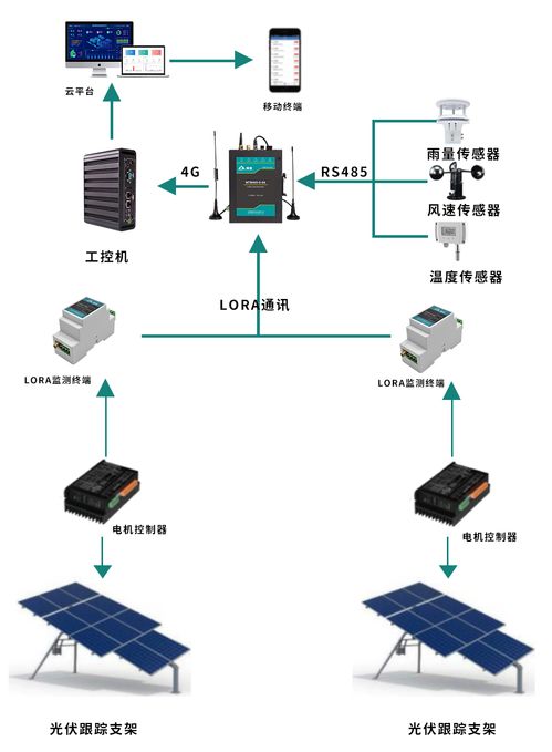 光伏支架跟踪系统,提升光伏发电效率的关键技术