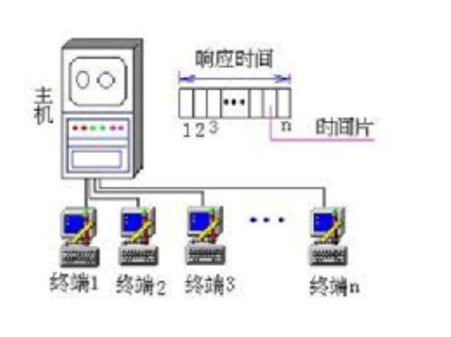 分时系统的,多用户交互的计算机时代先锋