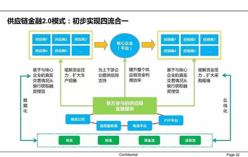 供应链金融公司系统,构建高效、安全的金融生态圈