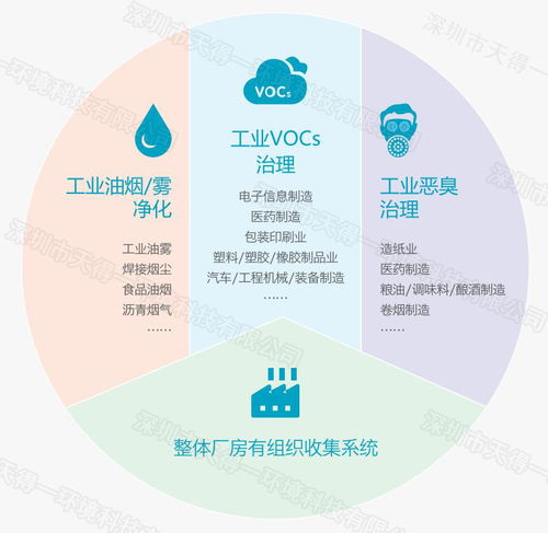 工业废气排放管理系统,工业废气排放管理系统的构建与实施