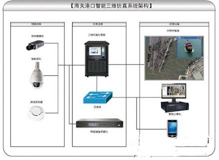 港口系统仿真,提升港口运营效率的关键技术